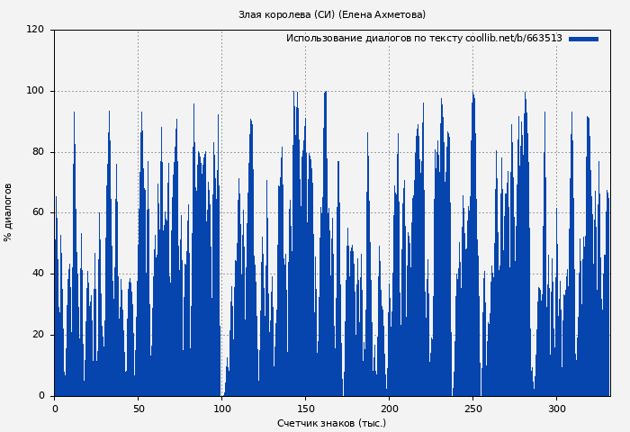 Использование диалогов по тексту книги № 663513: Злая королева (СИ) (Елена Ахметова)