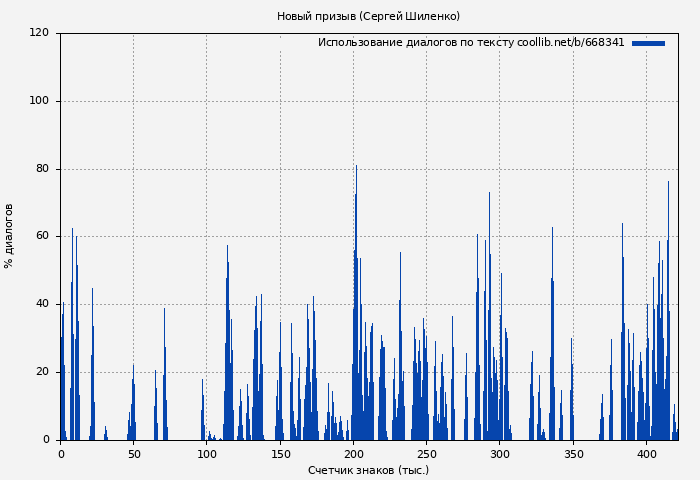 Использование диалогов по тексту книги № 668341: Новый призыв (Сергей Шиленко)