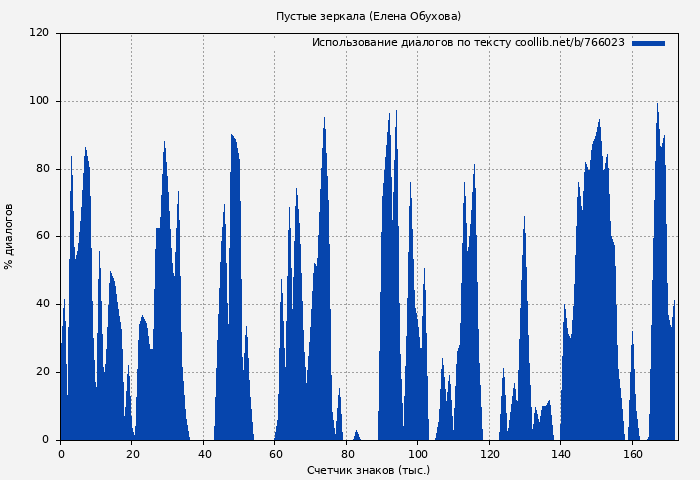 Использование диалогов по тексту книги № 766023: Пустые зеркала (Елена Обухова)
