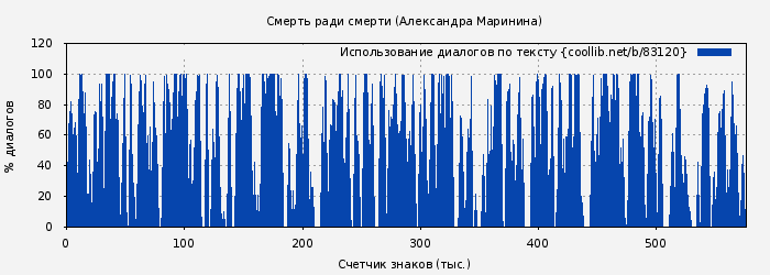 Использование диалогов по тексту книги № 83120: Смерть ради смерти (Александра Маринина)