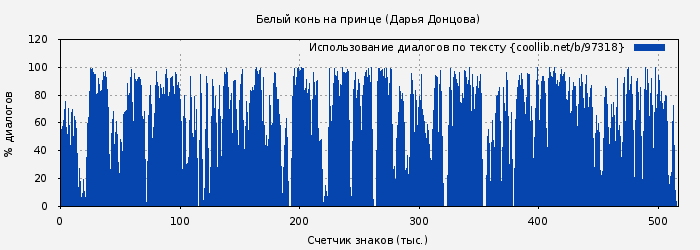 Использование диалогов по тексту книги № 97318: Белый конь на принце (Дарья Донцова)