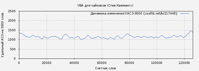 Удельный АСЗ-3000 книги № 217448: VBA для чайников (Стив Каммингс)