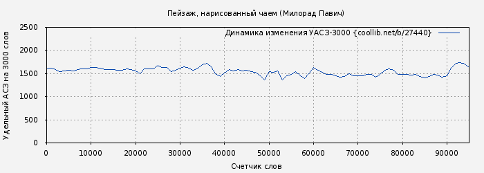 Удельный АСЗ-3000 книги № 27440: Пейзаж, нарисованный чаем (Милорад Павич)