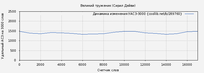 Удельный АСЗ-3000 книги № 289760: Великий труженик (Сирил Дейви)