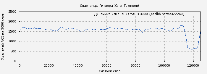 Удельный АСЗ-3000 книги № 322240: Спартанцы Гитлера (Олег Пленков)