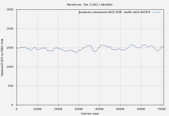 Удельный АСЗ-3000 книги № 463974: МагоИскин. Том 3 (СИ) (Евгений Хван)
