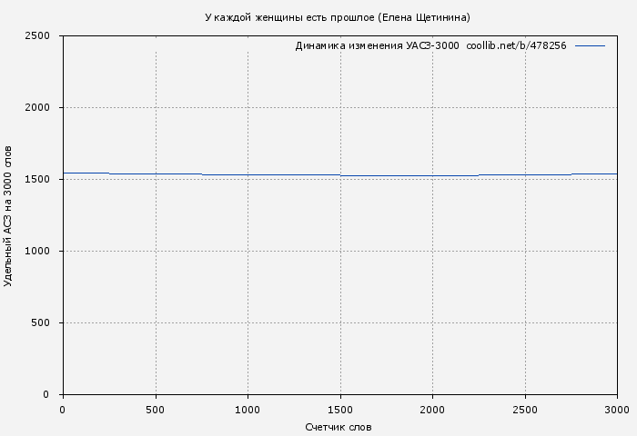 Удельный АСЗ-3000 книги № 478256: У каждой женщины есть прошлое (Елена Щетинина)