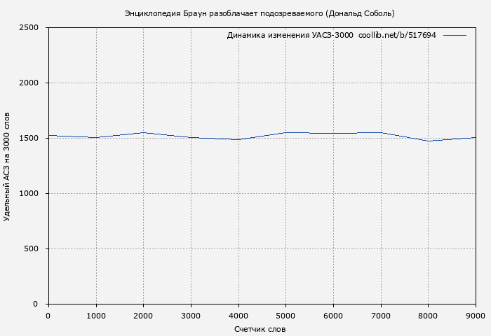 Удельный АСЗ-3000 книги № 517694: Энциклопедия Браун разоблачает подозреваемого (Дональд Соболь)