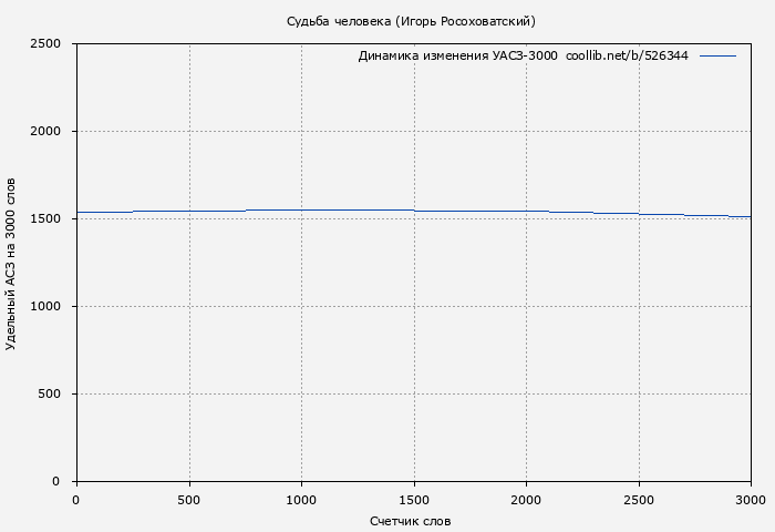 Удельный АСЗ-3000 книги № 526344: Судьба человека (Игорь Росоховатский)