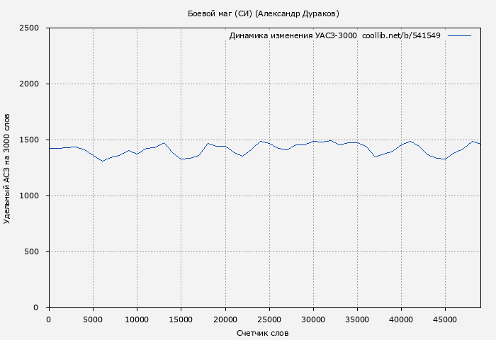 Удельный АСЗ-3000 книги № 541549: Боевой маг (СИ) (Александр Дураков)