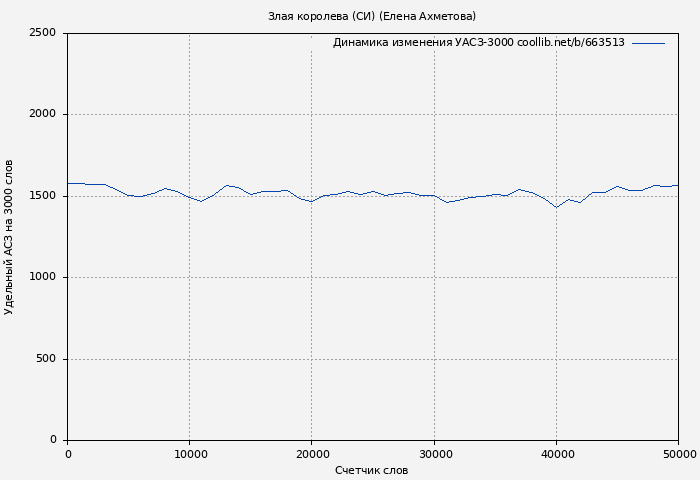 Удельный АСЗ-3000 книги № 663513: Злая королева (СИ) (Елена Ахметова)