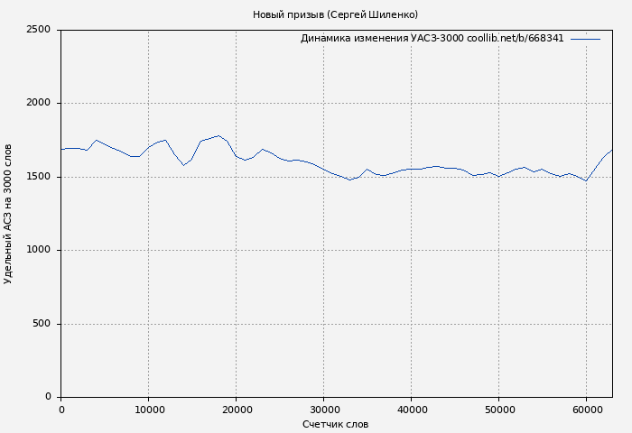 Удельный АСЗ-3000 книги № 668341: Новый призыв (Сергей Шиленко)