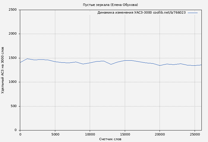 Удельный АСЗ-3000 книги № 766023: Пустые зеркала (Елена Обухова)