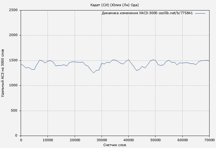 Удельный АСЗ-3000 книги № 775841: Кадет (СИ) (Юлия (Ли) Ода)