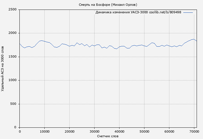 Удельный АСЗ-3000 книги № 809498: Смерть на Босфоре (Михаил Орлов)