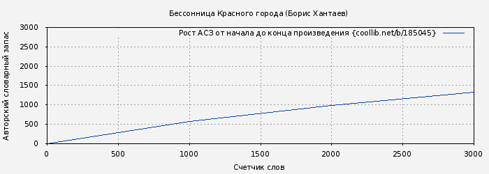 Рост АСЗ книги № 185045: Бессонница Красного города (Борис Хантаев)