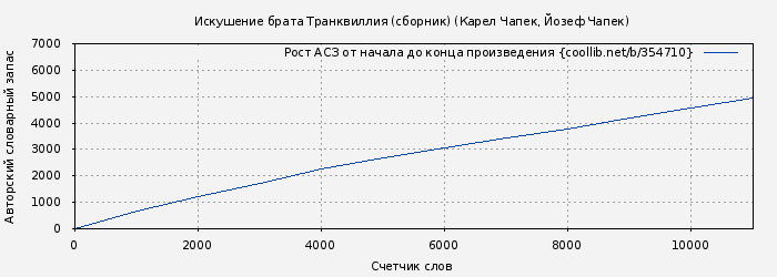 Рост АСЗ книги № 354710: Искушение брата Транквиллия (сборник) (Карел Чапек)