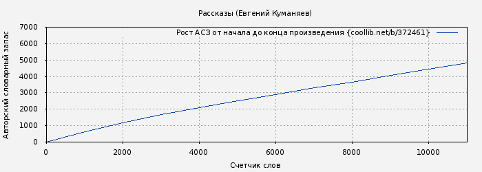 Рост АСЗ книги № 372461: Рассказы (Евгений Куманяев)