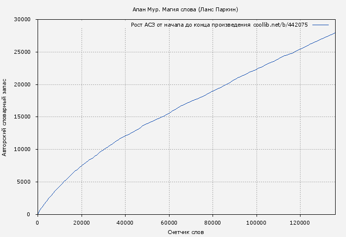Рост АСЗ книги № 442075: Алан Мур. Магия слова (Ланс Паркин)
