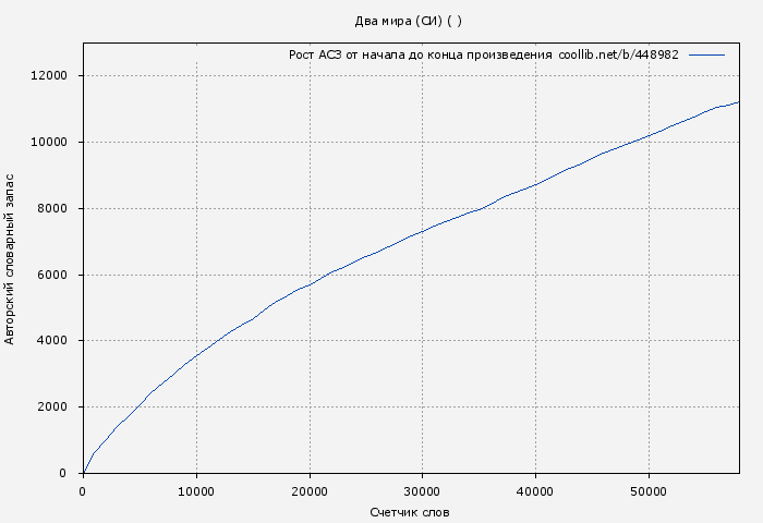 Рост АСЗ книги № 448982: Два мира (СИ) ( )