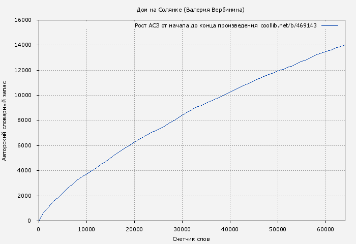 Рост АСЗ книги № 469143: Дом на Солянке (Валерия Вербинина)