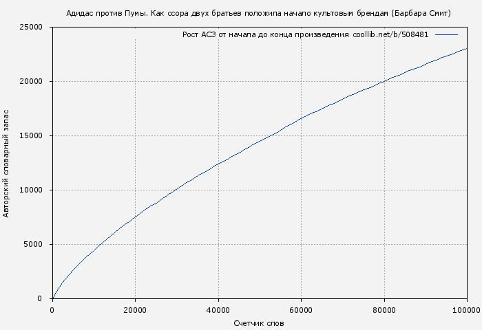 Рост АСЗ книги № 508481: Адидас против Пумы (Барбара Смит)