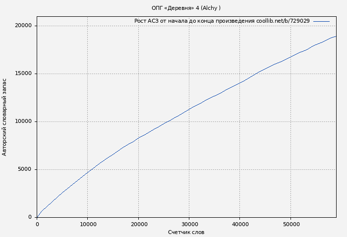 Рост АСЗ книги № 729029: ОПГ «Деревня» 4 (Alchy )