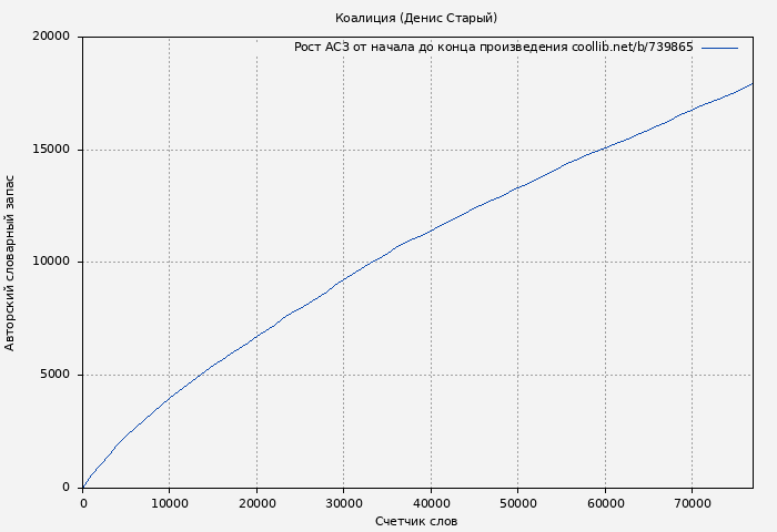 Рост АСЗ книги № 739865: Коалиция (Денис Старый)