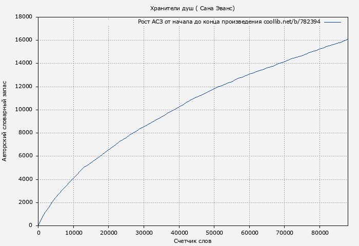 Рост АСЗ книги № 782394: Хранители душ (Сана Эванс)