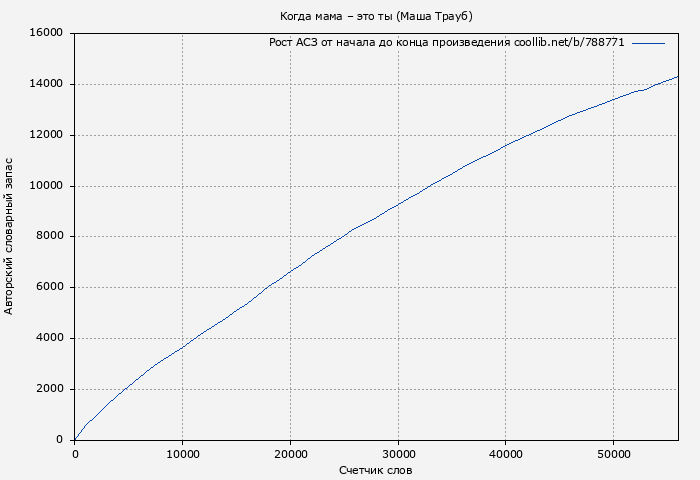 Рост АСЗ книги № 788771: Когда мама – это ты (Маша Трауб)