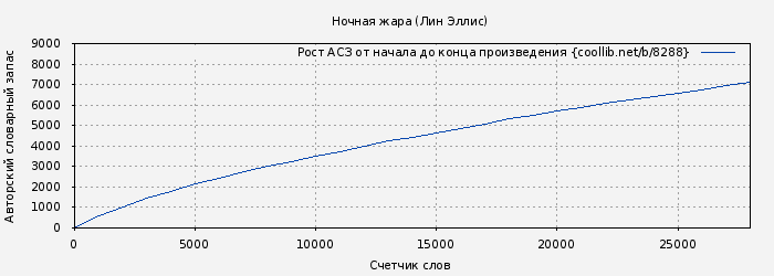 Рост АСЗ книги № 8288: Ночная жара (Лин Эллис)