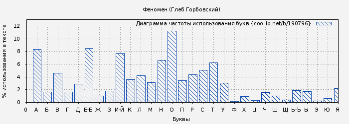 Диаграма использования букв книги № 190796: Феномен (Глеб Горбовский)