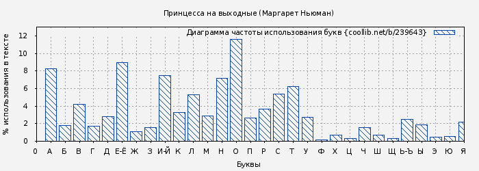 Диаграма использования букв книги № 239643: Принцесса на выходные (Маргарет Ньюман)