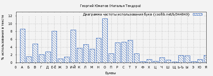 Диаграма использования букв книги № 344849: Георгий Юматов (Наталья Тендора)