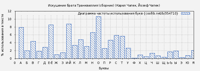 Диаграма использования букв книги № 354710: Искушение брата Транквиллия (сборник) (Карел Чапек)