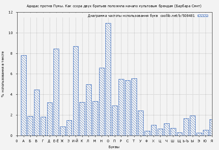 Диаграма использования букв книги № 508481: Адидас против Пумы (Барбара Смит)