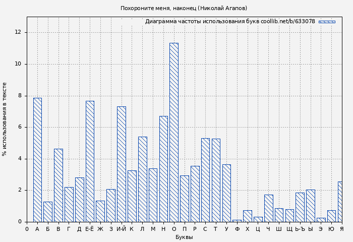 Диаграма использования букв книги № 633078: Похороните меня, наконец (Николай Агапов)