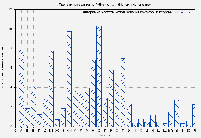 Диаграма использования букв книги № 641310: Программирование на Python с нуля (Максим Кононенко)