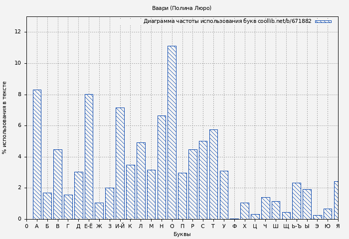 Диаграма использования букв книги № 671882: Ваари (Полина Люро)