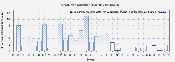 Диаграма использования букв книги № 73999: Отель «Ambassador» (Виктор Степанычев)