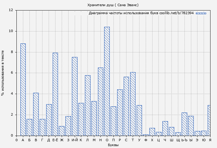 Диаграма использования букв книги № 782394: Хранители душ (Сана Эванс)