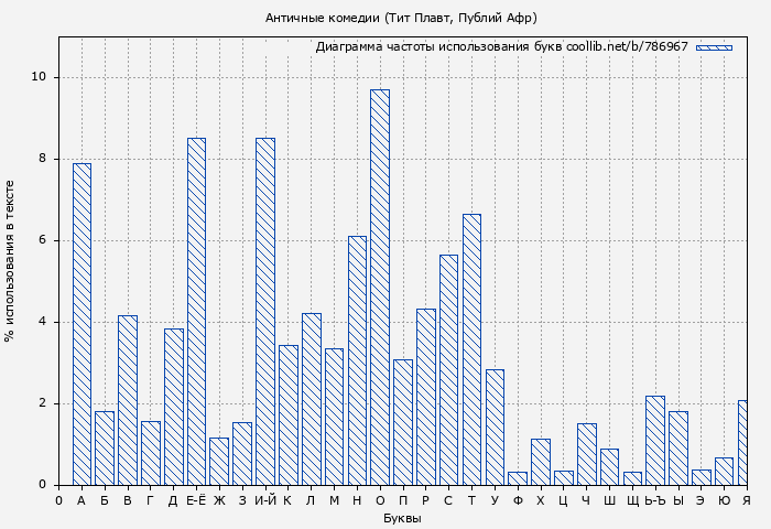 Диаграма использования букв книги № 786967: Античные комедии (Тит Плавт)