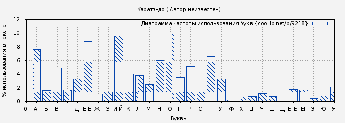 Диаграма использования букв книги № 9218: Каратэ-до ( Автор неизвестен)