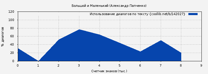 Использование диалогов по тексту книги № 142027: Большой и Маленький (Александр Папченко)