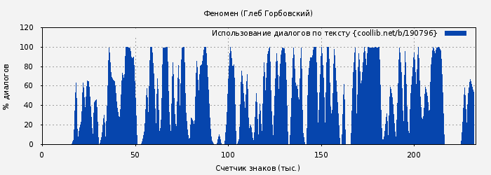 Использование диалогов по тексту книги № 190796: Феномен (Глеб Горбовский)