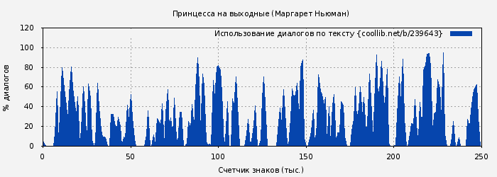 Использование диалогов по тексту книги № 239643: Принцесса на выходные (Маргарет Ньюман)