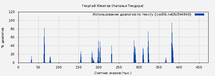 Использование диалогов по тексту книги № 344849: Георгий Юматов (Наталья Тендора)