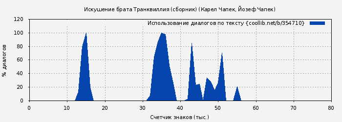Использование диалогов по тексту книги № 354710: Искушение брата Транквиллия (сборник) (Карел Чапек)