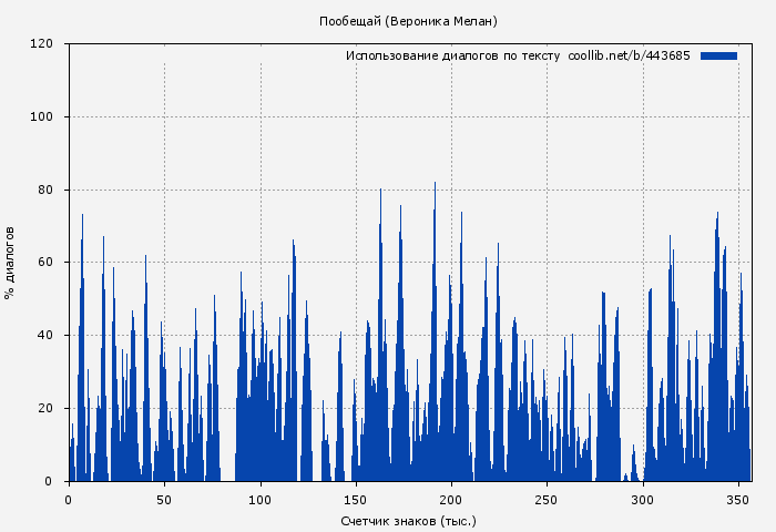 Использование диалогов по тексту книги № 443685: Пообещай (Вероника Мелан)