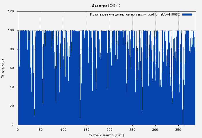 Использование диалогов по тексту книги № 448982: Два мира (СИ) ( )